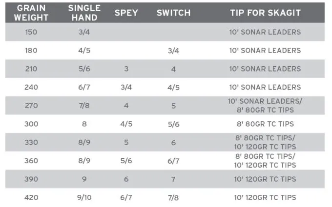 Scientific Anglers Spey Lite Skagit Head Int Fly Line